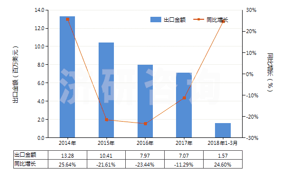 2014-2018年3月中國(guó)其他合成短纖＜85%棉混色織布（平米重＞170g）(HS55143090)出口總額及增速統(tǒng)計(jì)